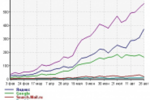 Тематика - доставка еды. Продвижение сайта