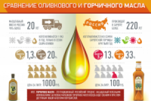 Cравнение горчичного и оливкового масел
