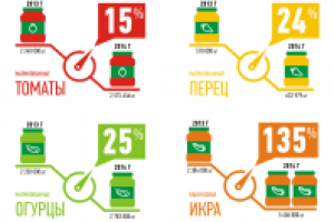 Рост производства