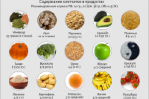 Содержание клетчатки в продуктах питания