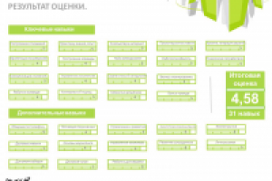 Навыки и компетенции Директора по маркетингу