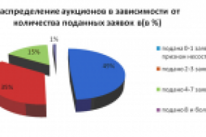 Подготовка документов для участие в тендере (ОАО "РЖД")