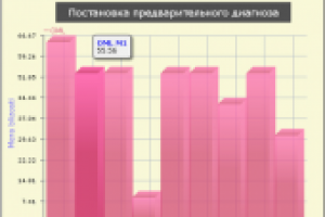 Модуль статистики системы диагностики острых лейкозов