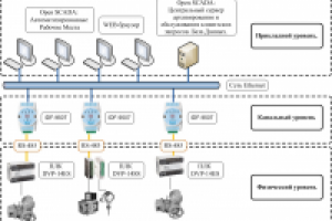 Топология сети