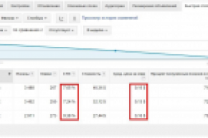 Сокращение цены за клик с ростом CTR и средней позиции