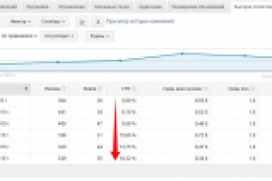 Рост CTR, первая позиция