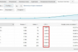 Увеличение CTR более чем в 4 раза