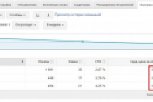Сокращение цены за клик при росте средней позиции