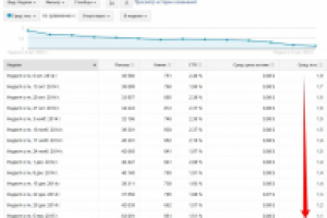 Выход на первую позицию без изменения средней цены за клик