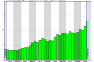 Долговременное поддержание и рост показателя CTR