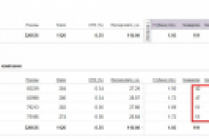 Увеличение количества конверсий при снижении цены цели