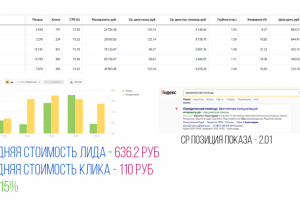 Ниша Юридические услуги в Краснодаре CTR 15%