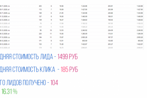 Ниша каркасные дома в ЕКБ CTR 16.31%