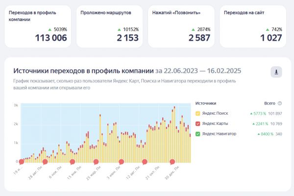 Продвижение профиля компании на Яндекс.Бизнес