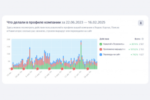 Продвижение профиля компании на Яндекс.Бизнес