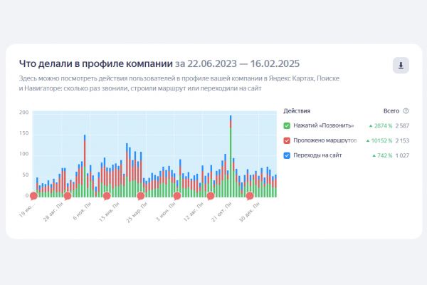 Продвижение профиля компании на Яндекс.Бизнес