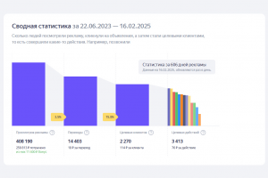 Продвижение профиля компании на Яндекс.Бизнес