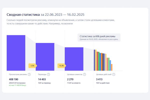 Продвижение профиля компании на Яндекс.Бизнес