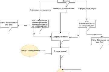 Создание чат-ботов под ключ