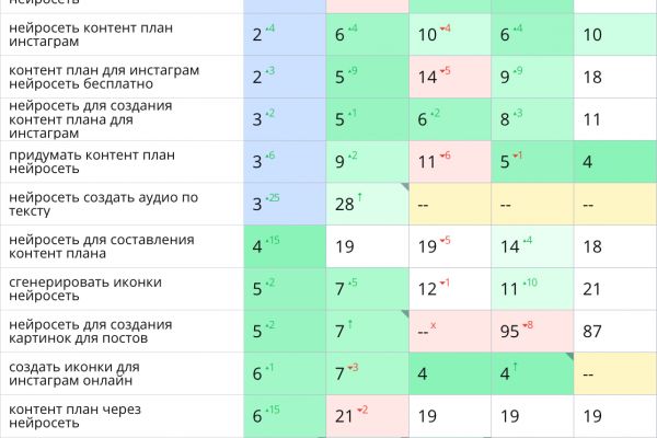 Нейросеть для создания контента (регион Россия)