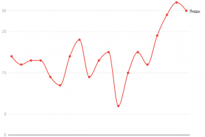 Контекстная реклама Яндекс Директ для школы мозаики — рост лидов в 2 раза