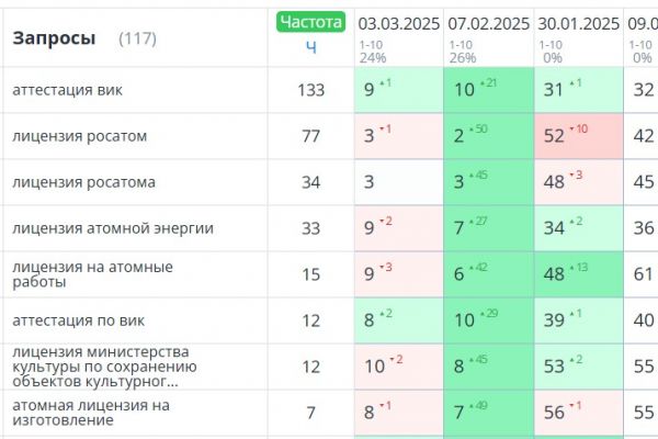 SEO для компании сертификации — рост позиций 49% запросов