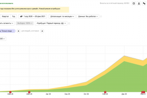 SEO для бухгалтерских услуг — рост органического трафика в 10 раз