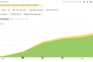 SEO для психологического центра — рост органического трафика в 20 раз