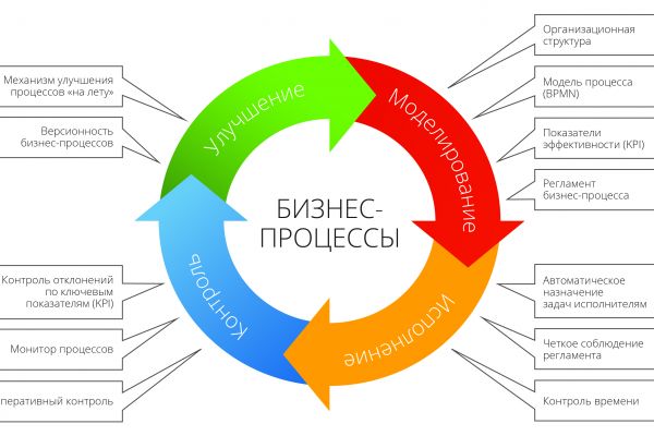 Оптимизация процессов функции ОЦО