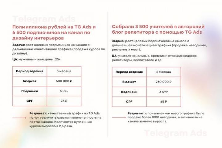 Настройка и ведение Telegram Ads - 5402401