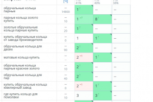 SEO для ювелирного магазина — рост видимости на 15% за 3 месяца