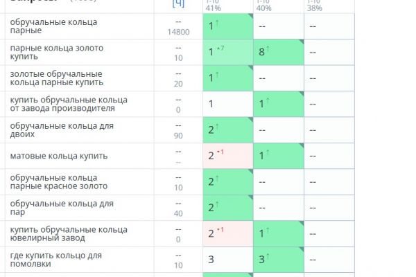 SEO для ювелирного магазина — рост видимости на 15% за 3 месяца