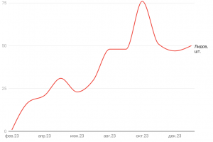 Контекстная реклама для коммерческого транспорта — 45 лидов в месяц