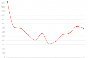 Контекстная реклама для адвокатов — заявки по 600 р.