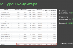 Продвижение курса кондитера