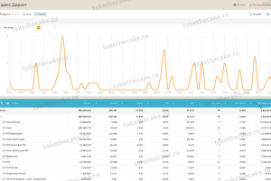 Контекстная реклама для элитной загородной недвижимости — заявки по 4 800 р.