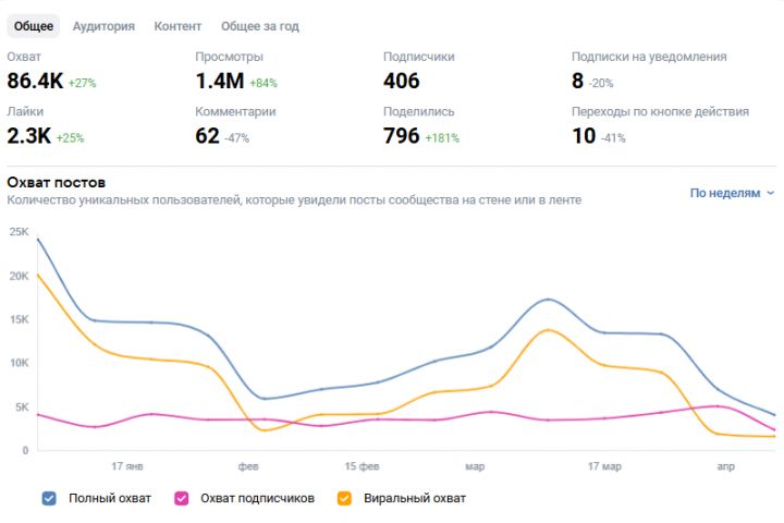 Таргетированная реклама ВКонтакте под ключ — от идеи до результата - 5426020