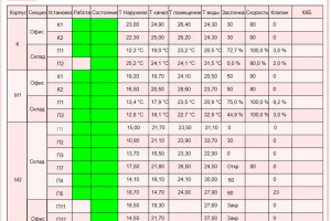 Lamoda. Диспетчеризация общеобменной вентиляции центральных складов
