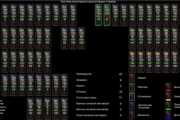 АО «Химпэк». Система сбора данных и диспетчеризации технологического оборудования
