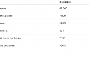 Рекламная кампания онлайн-школы английского языка "EasyTalk"