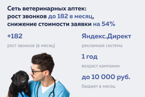 Сеть ветеринарных аптек: рост звонков до 182 в месяц, снижение стоимости заявки на 54%