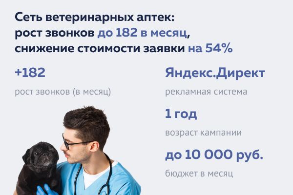 Сеть ветеринарных аптек: рост звонков до 182 в месяц, снижение стоимости заявки на 54%