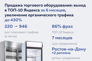 Продажа торгового оборудования: выход в ТОП-10 Яндекса за 6 месяцев, увеличение органического трафика до 430%