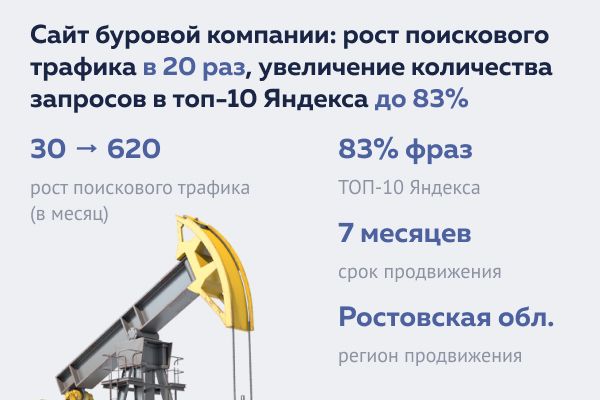 Сайт буровой компании: рост поискового трафика в 20 раз, увеличение количества запросов в топ-10 Яндекса до 83%