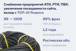 Снабжение предприятий АТИ, РТИ, ПВХ: увеличение посещаемости сайта, выход в ТОП-10 Яндекса