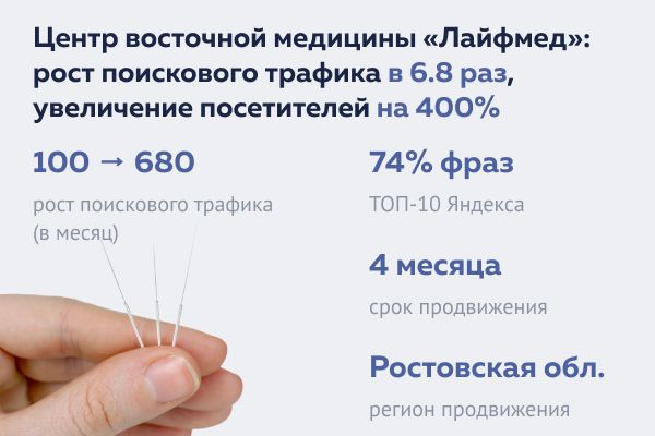 Центр восточной медицины «Лайфмед»: рост поискового трафика в 6.8 раз, увеличение посетителей на 400%