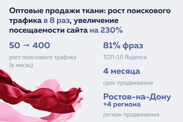 Оптовые продажи ткани: рост поискового трафика в 8 раз, увеличение посещаемости сайта на 230%