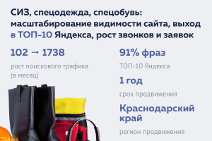 СИЗ, спецодежда, спецобувь: масштабирование видимости сайта, выход в ТОП-10 Яндекса, рост звонков и заявок с сайта