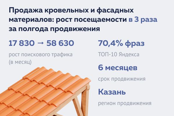 Продажа кровельных и фасадных материалов: рост посещаемости в 3 раза за полгода продвижения