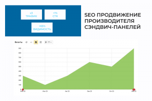 SEO-продвижение сайта производителя сэндвич-панелей